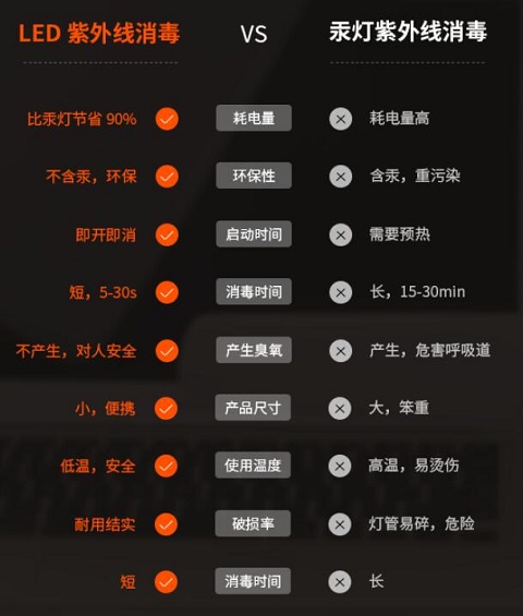 59秒紫外线杀菌消毒对比传统更加具有优势