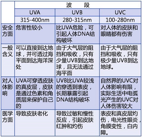 深紫外线的弟比,图片来自上海健康服务志愿者公众号 深紫外线的弟比,图片来自上海健康服务志愿者公众号